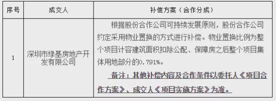 2021年福田第三批更新计划:八卦岭工业区3-1小区完成立项!